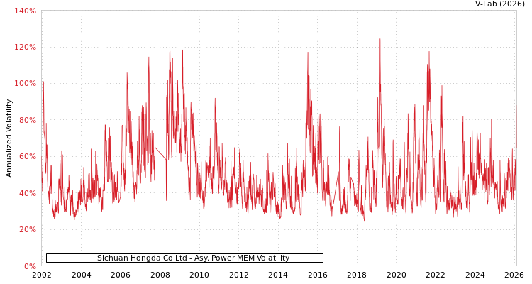 graph of Sichuan Hongda Co Ltd APMEM