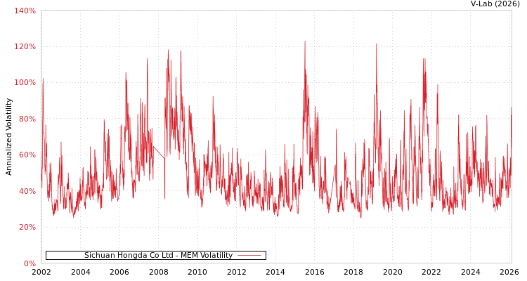 graph of Sichuan Hongda Co Ltd MEM
