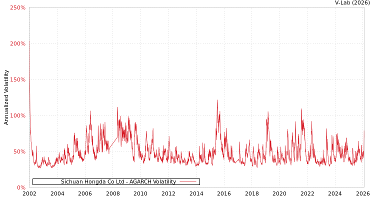 graph of Sichuan Hongda Co Ltd AGARCH