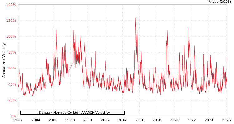 graph of Sichuan Hongda Co Ltd APARCH