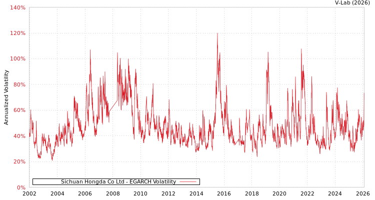 graph of Sichuan Hongda Co Ltd EGARCH