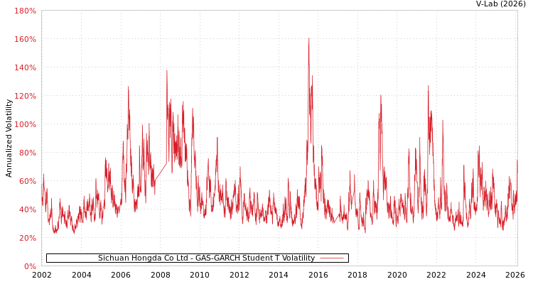 graph of Sichuan Hongda Co Ltd GAS-GARCH-T