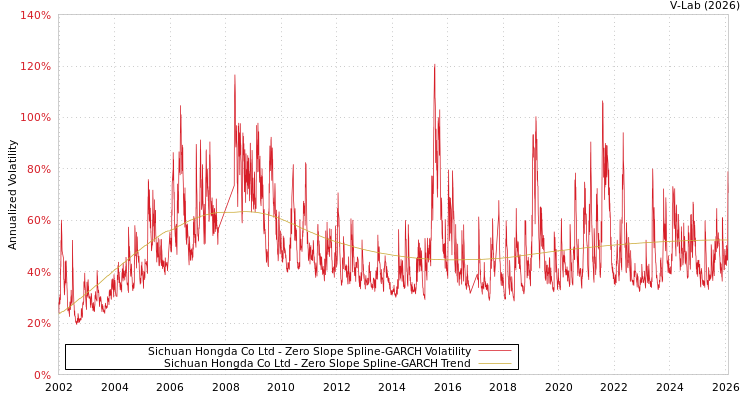 graph of Sichuan Hongda Co Ltd S0GARCH