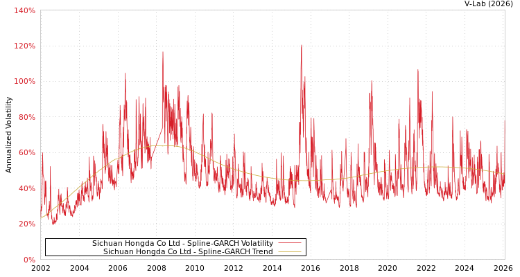 graph of Sichuan Hongda Co Ltd SGARCH