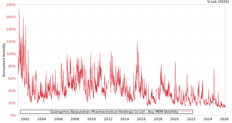 graph of Guangzhou Baiyunshan Pharmaceutical Holdings Co Ltd AMEM