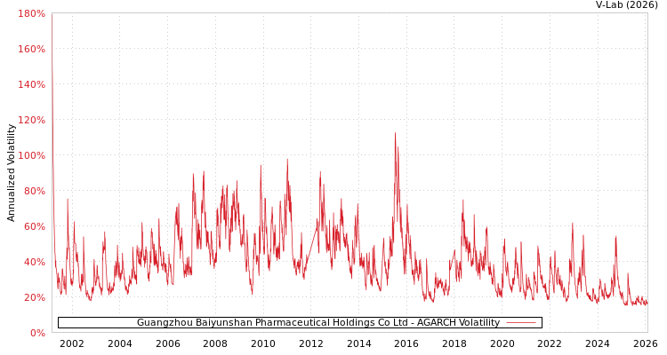 graph of Guangzhou Baiyunshan Pharmaceutical Holdings Co Ltd AGARCH