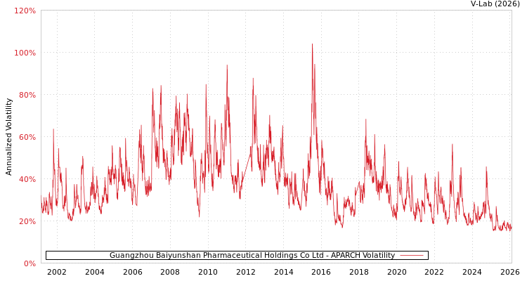 graph of Guangzhou Baiyunshan Pharmaceutical Holdings Co Ltd APARCH
