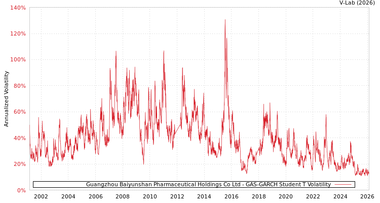 graph of Guangzhou Baiyunshan Pharmaceutical Holdings Co Ltd GAS-GARCH-T