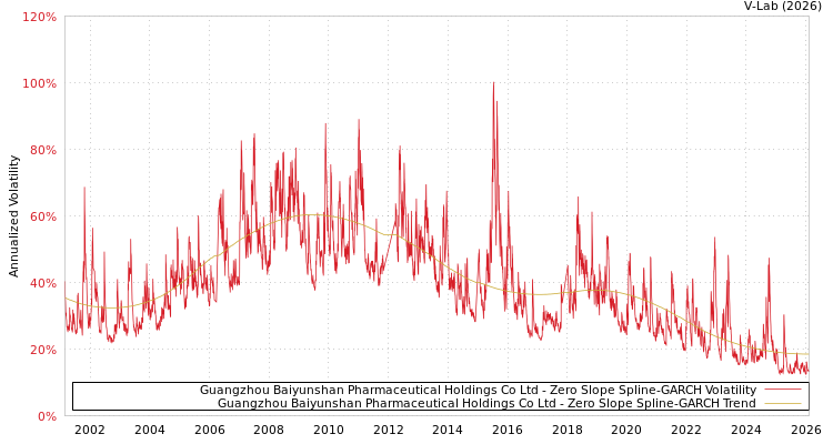 graph of Guangzhou Baiyunshan Pharmaceutical Holdings Co Ltd S0GARCH