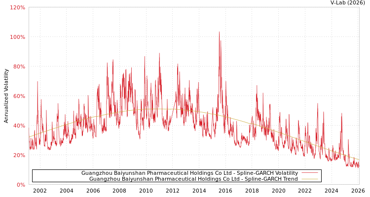 graph of Guangzhou Baiyunshan Pharmaceutical Holdings Co Ltd SGARCH