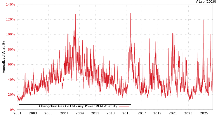 graph of Changchun Gas Co Ltd APMEM