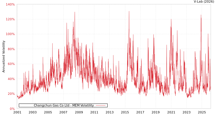 graph of Changchun Gas Co Ltd MEM
