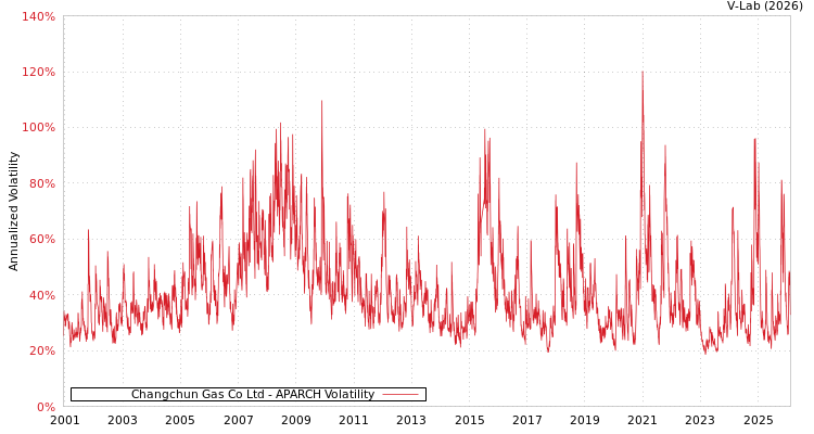 graph of Changchun Gas Co Ltd APARCH