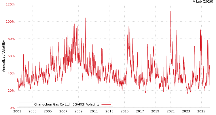 graph of Changchun Gas Co Ltd EGARCH