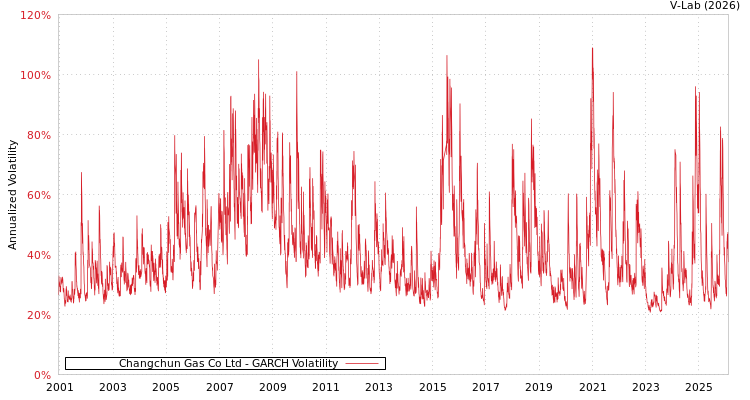 graph of Changchun Gas Co Ltd GARCH
