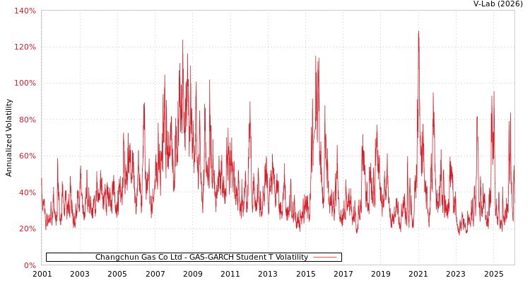 graph of Changchun Gas Co Ltd GAS-GARCH-T