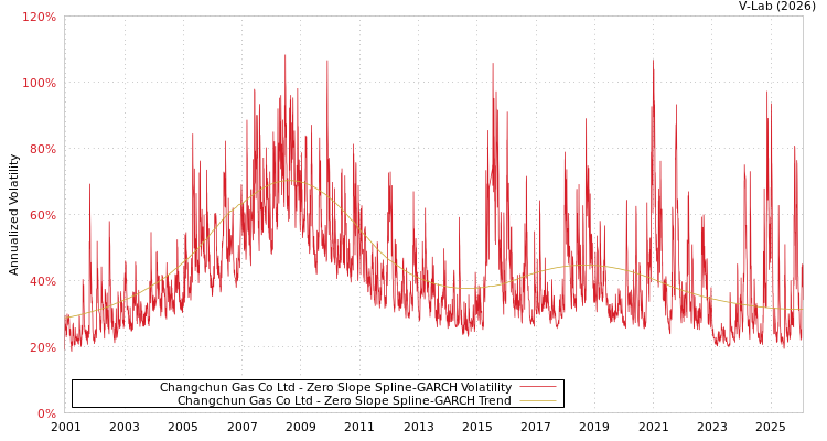 graph of Changchun Gas Co Ltd S0GARCH
