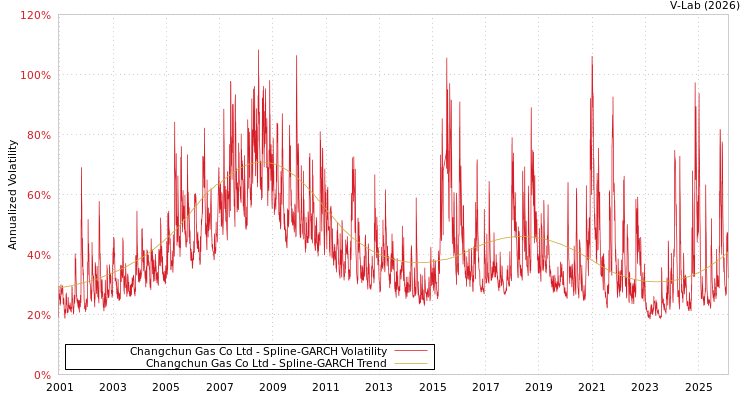 graph of Changchun Gas Co Ltd SGARCH
