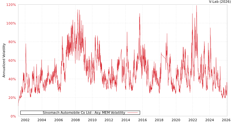 graph of Sinomach Automobile Co Ltd AMEM