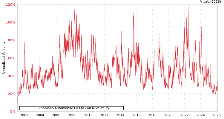 graph of Sinomach Automobile Co Ltd MEM
