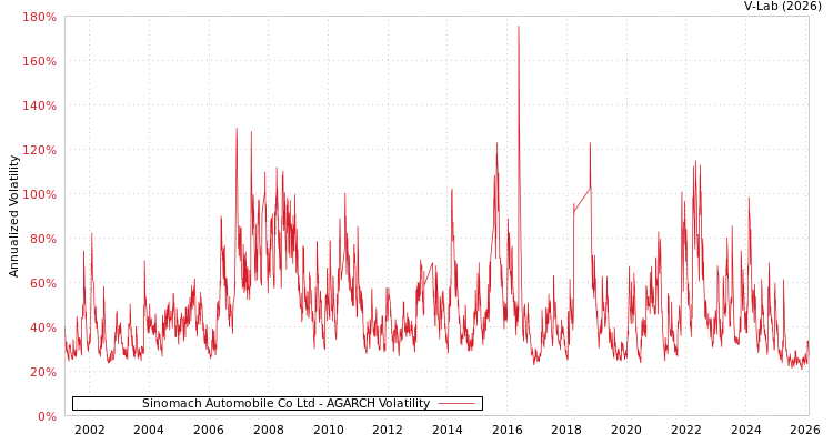 graph of Sinomach Automobile Co Ltd AGARCH