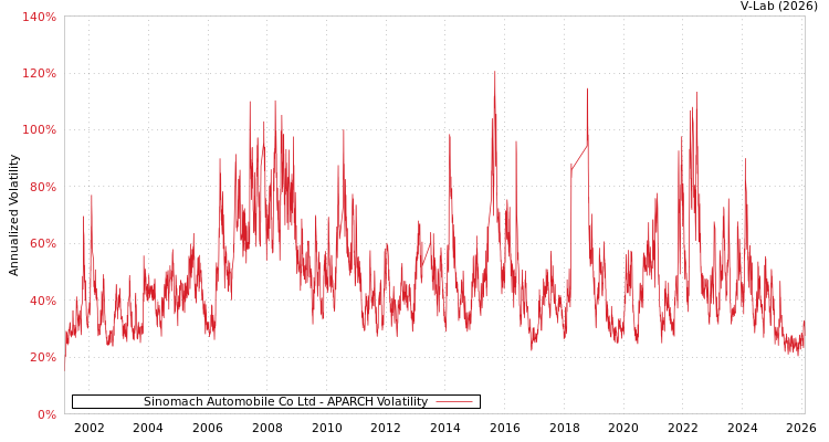 graph of Sinomach Automobile Co Ltd APARCH