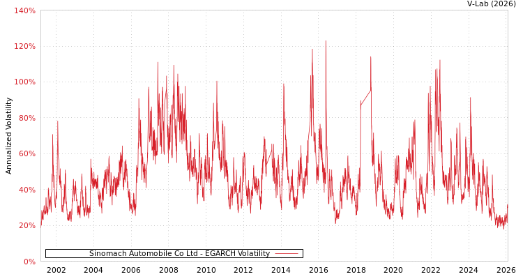 graph of Sinomach Automobile Co Ltd EGARCH