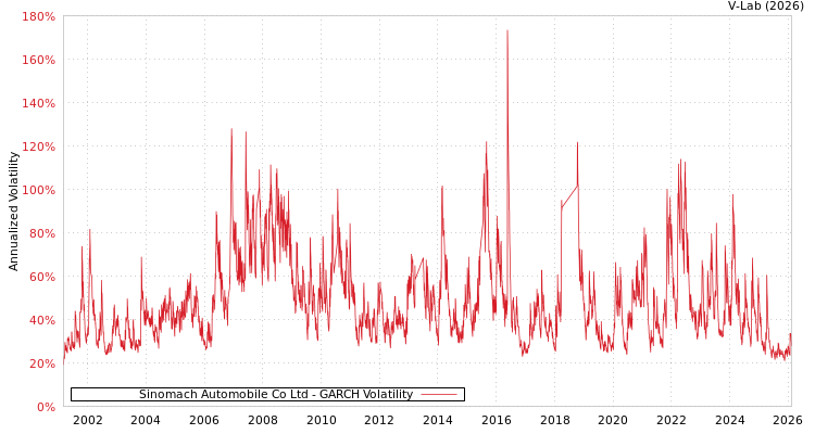 graph of Sinomach Automobile Co Ltd GARCH