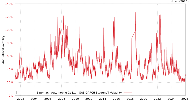graph of Sinomach Automobile Co Ltd GAS-GARCH-T