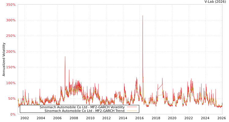 graph of Sinomach Automobile Co Ltd MF2-GARCH