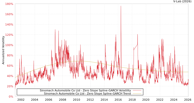 graph of Sinomach Automobile Co Ltd S0GARCH