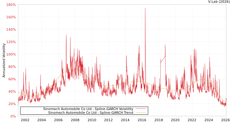 graph of Sinomach Automobile Co Ltd SGARCH
