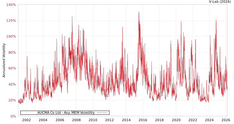 graph of AUCMA Co Ltd AMEM
