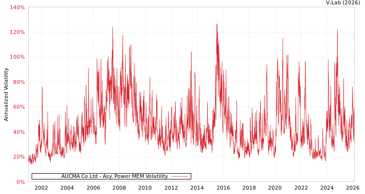 graph of AUCMA Co Ltd APMEM
