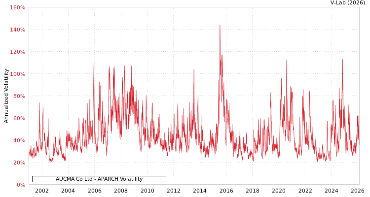 graph of AUCMA Co Ltd APARCH