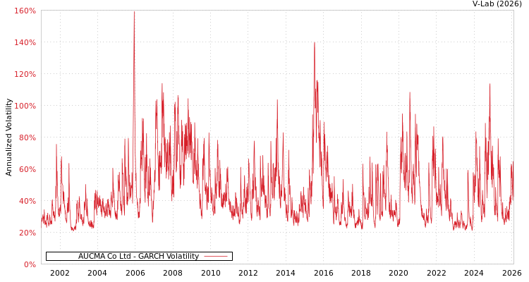graph of AUCMA Co Ltd GARCH