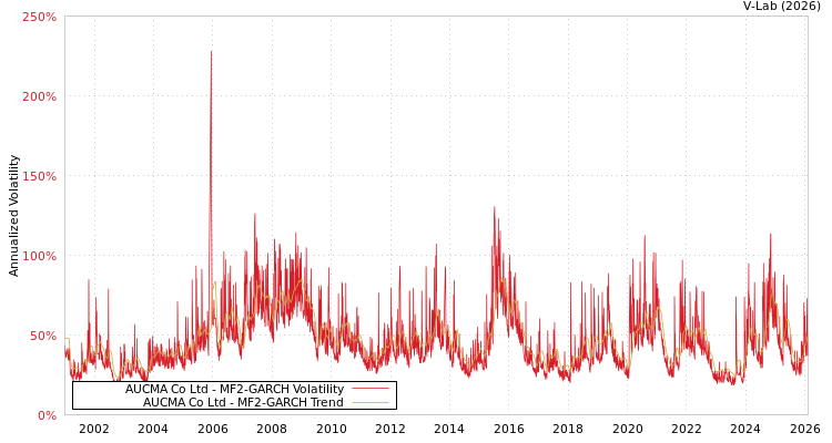 graph of AUCMA Co Ltd MF2-GARCH