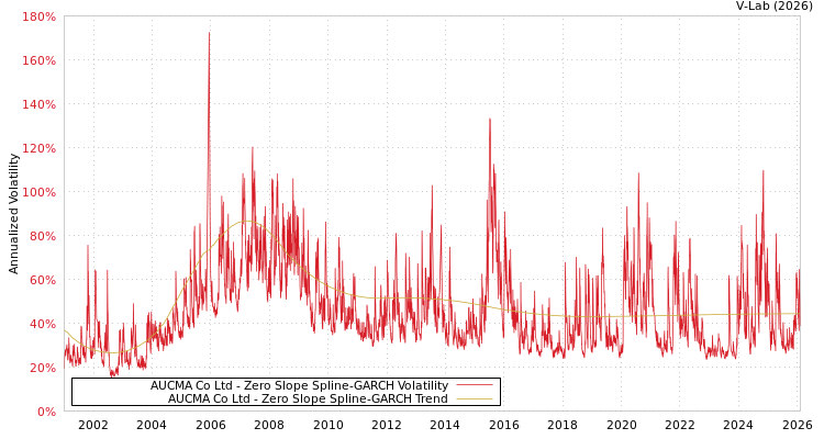 graph of AUCMA Co Ltd S0GARCH