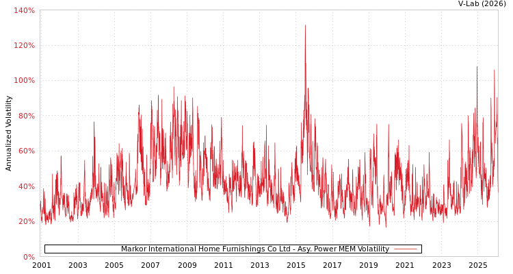 graph of Markor International Home Furnishings Co Ltd APMEM