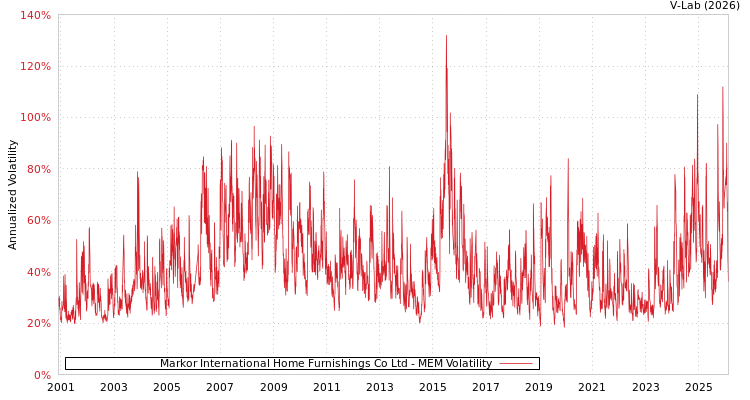 graph of Markor International Home Furnishings Co Ltd MEM