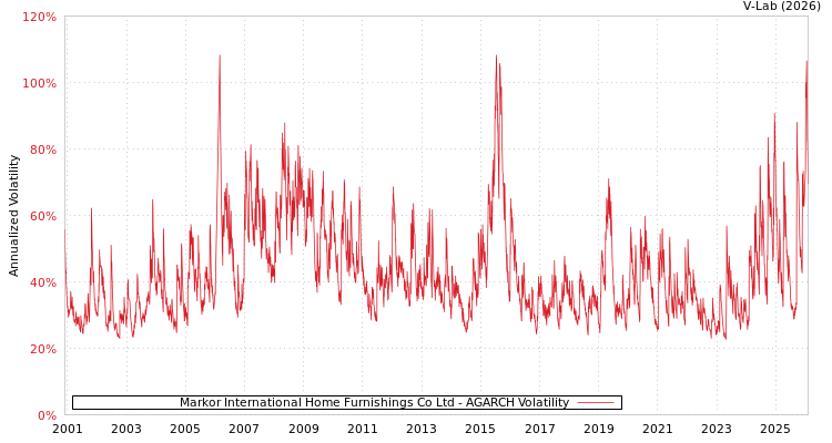 graph of Markor International Home Furnishings Co Ltd AGARCH