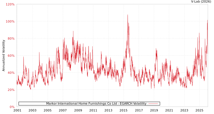 graph of Markor International Home Furnishings Co Ltd EGARCH