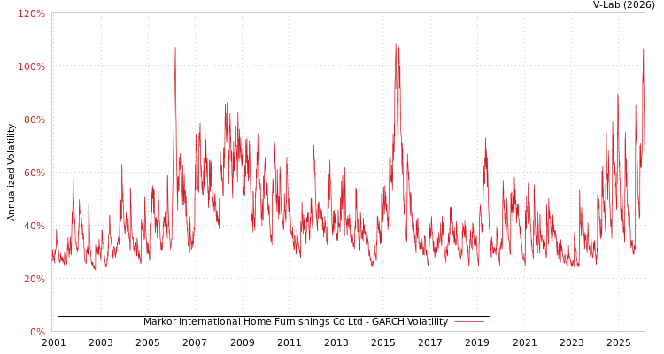 graph of Markor International Home Furnishings Co Ltd GARCH
