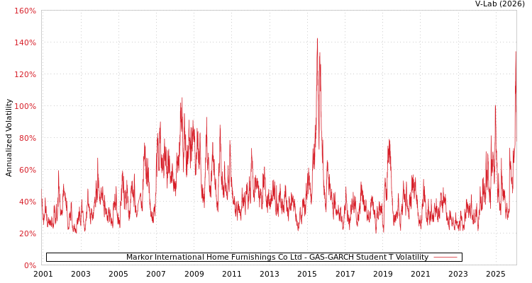 graph of Markor International Home Furnishings Co Ltd GAS-GARCH-T