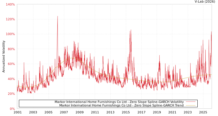 graph of Markor International Home Furnishings Co Ltd S0GARCH