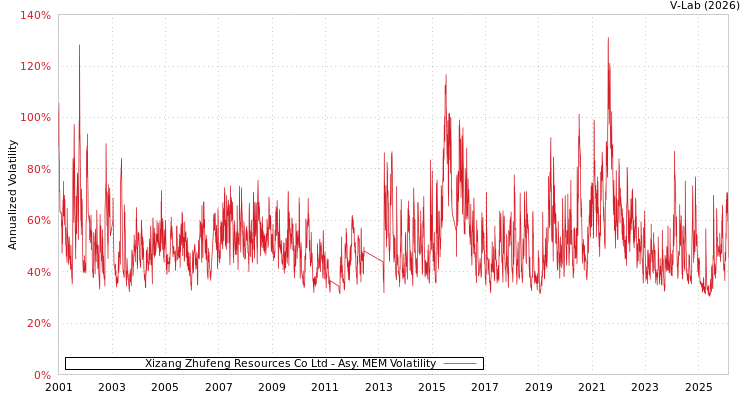 graph of Xizang Zhufeng Resources Co Ltd AMEM