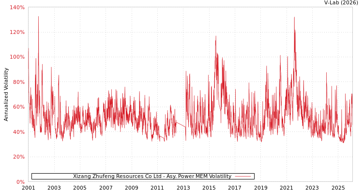 graph of Xizang Zhufeng Resources Co Ltd APMEM
