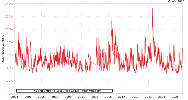 graph of Xizang Zhufeng Resources Co Ltd MEM