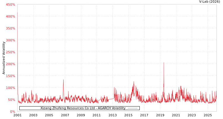 graph of Xizang Zhufeng Resources Co Ltd AGARCH