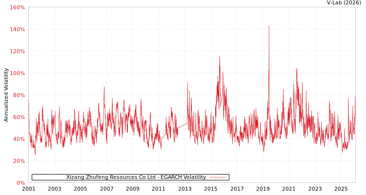 graph of Xizang Zhufeng Resources Co Ltd EGARCH